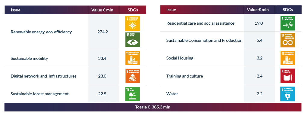 SDGs Table